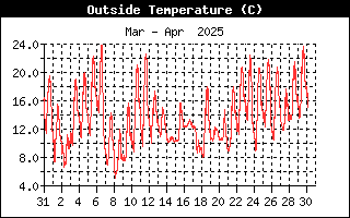 Andamento temperatura esterna nell'ultimo mese