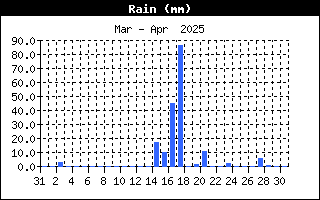 Andamento precipitazioni nell'ultimo mese