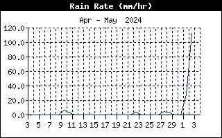 Andamento intensità precipitazioni nell'ultimo mese