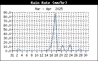 Andamento intensità precipitazioni nell'ultimo mese