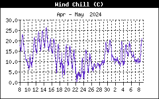 Andamento wind chill nell'ultimo mese