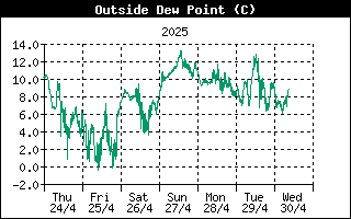 Andamento dew point nell'ultima settimana