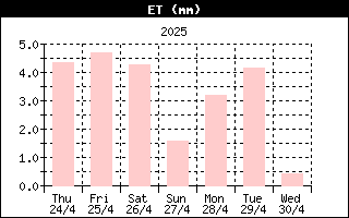 Andamento evapotraspirazione nell'ultima settimana