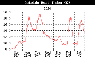 Andamento heat index nell'ultima settimana