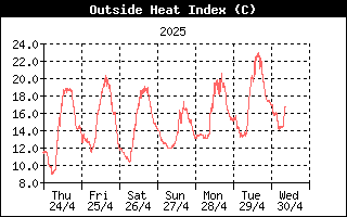 Andamento heat index nell'ultima settimana