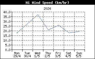 Andamento velocità massima del vento nell'ultima settimana