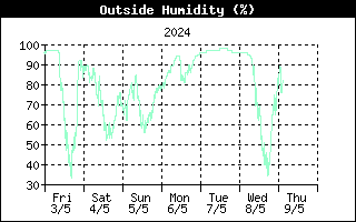Andamento umidità esterna nell'ultima settimana