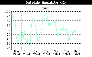 Andamento umidità esterna nell'ultima settimana