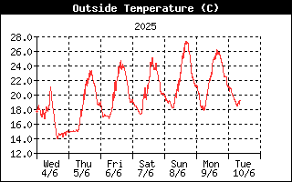 Andamento temperatura esterna nell'ultima settimana