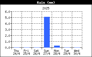 Andamento precipitazioni nell'ultima settimana