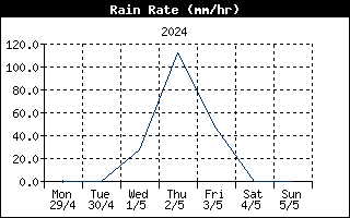 Andamento intensità precipitazioni nell'ultima settimana