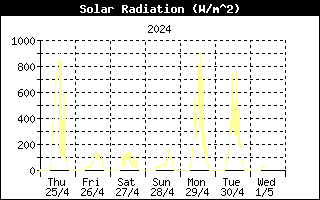Andamento radiazione solare nell'ultima settimana