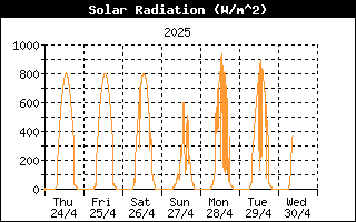 Andamento radiazione solare nell'ultima settimana