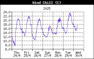 Andamento wind chill nell'ultima settimana